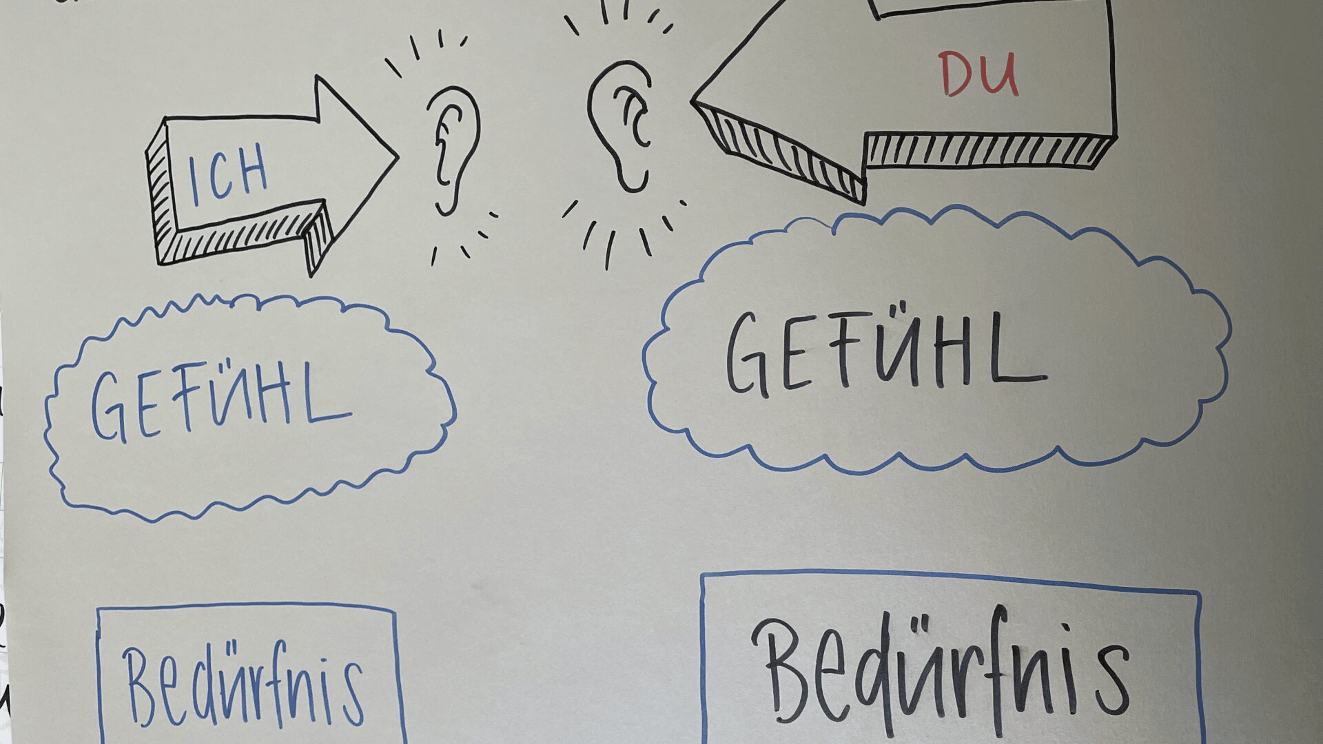 Ein handgeschriebenes Diagramm in deutscher Sprache mit Pfeilen, die mit ICH und DU beschriftet sind und auf abgebildete Ohren zeigen. Darunter stehen die Worte GEFÜHL in Wolken und Bedürfnis in Kästen, die Kommunikationskonzepte darstellen.