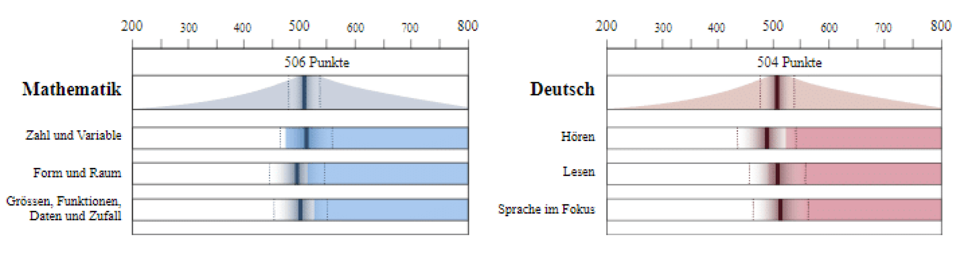 In zwei horizontalen Balkendiagrammen werden die Durchschnittswerte in Mathematik (506 Punkte, blau) und Deutsch (504 Punkte, rosa) in verschiedenen Kategorien verglichen, wobei über jedem Diagramm ein Bereich von 200 bis 800 Punkten angegeben ist.